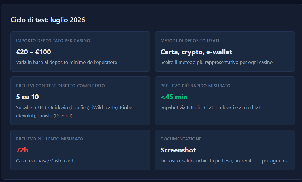 ciclo di test